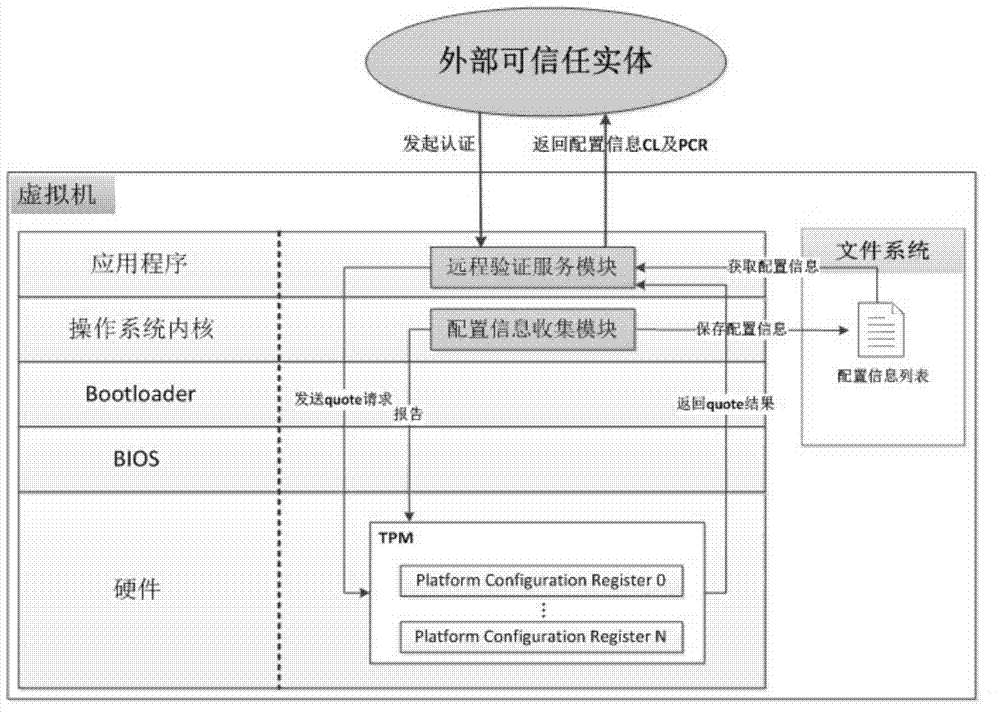 Trusted verifying method and equipment used in running process of virtual machine