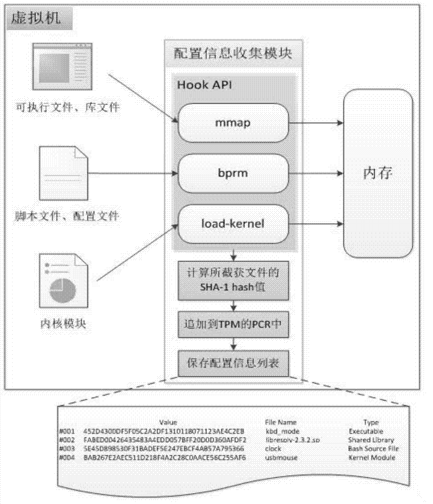 Trusted verifying method and equipment used in running process of virtual machine