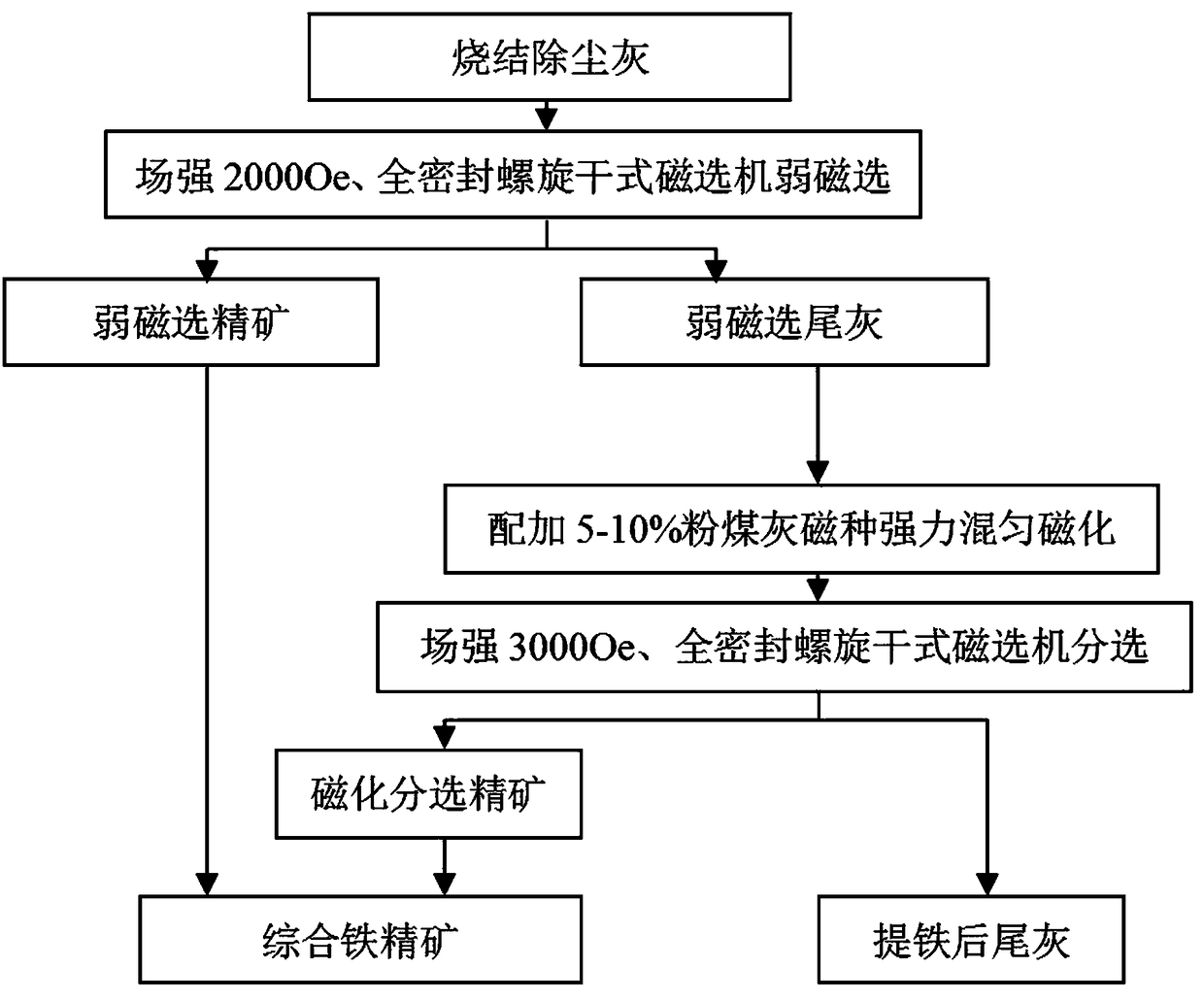 Magnetic seed magnetization dry-separation process for extracting iron from sintering dust