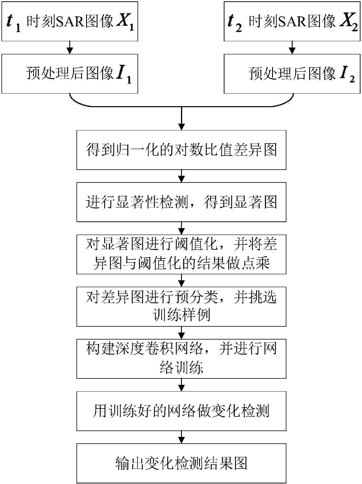 SAR image change detection method based on significance and deep convolutional network