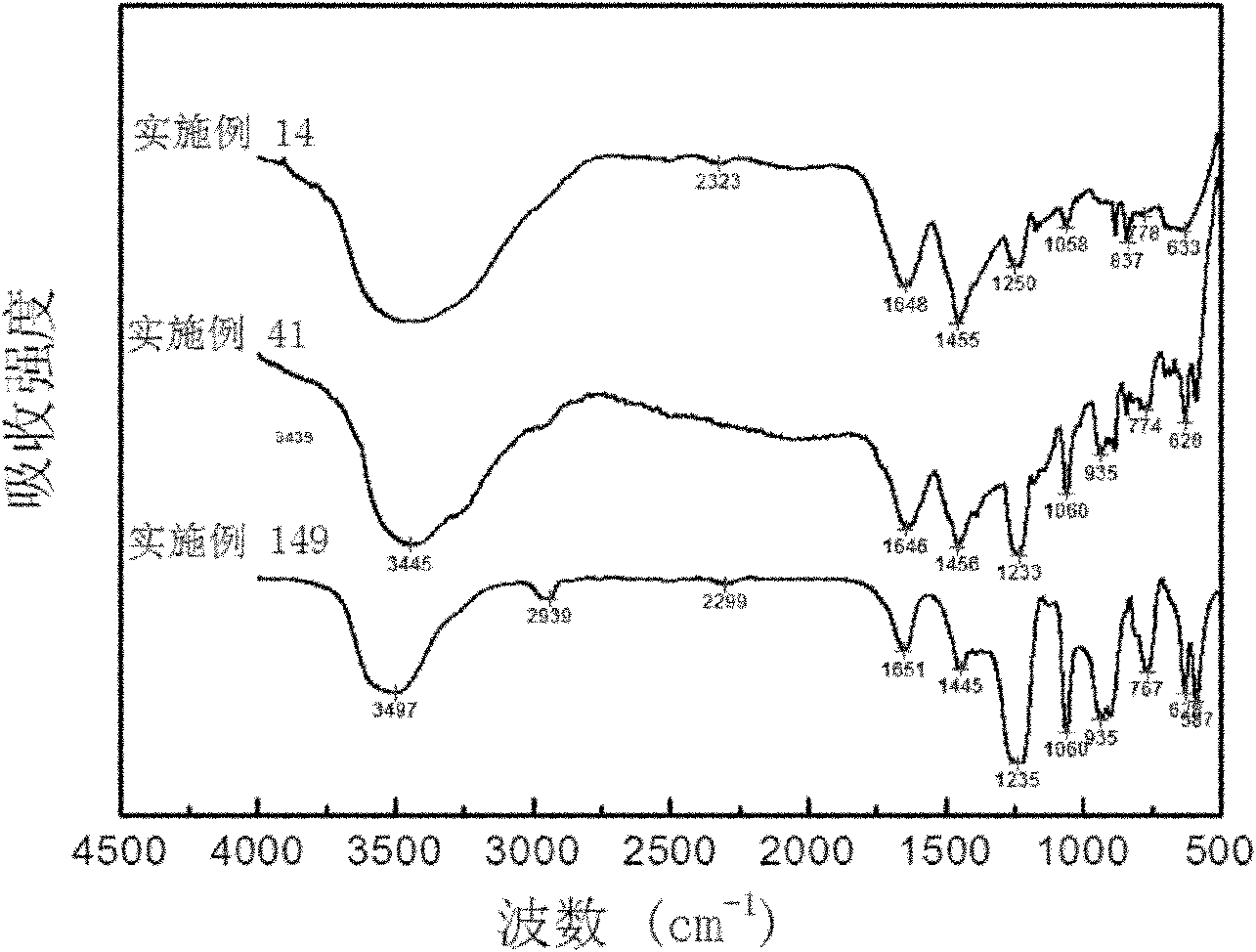 Preparation method of water-soluble self-doped polyaniline (PANI) electrochromic material