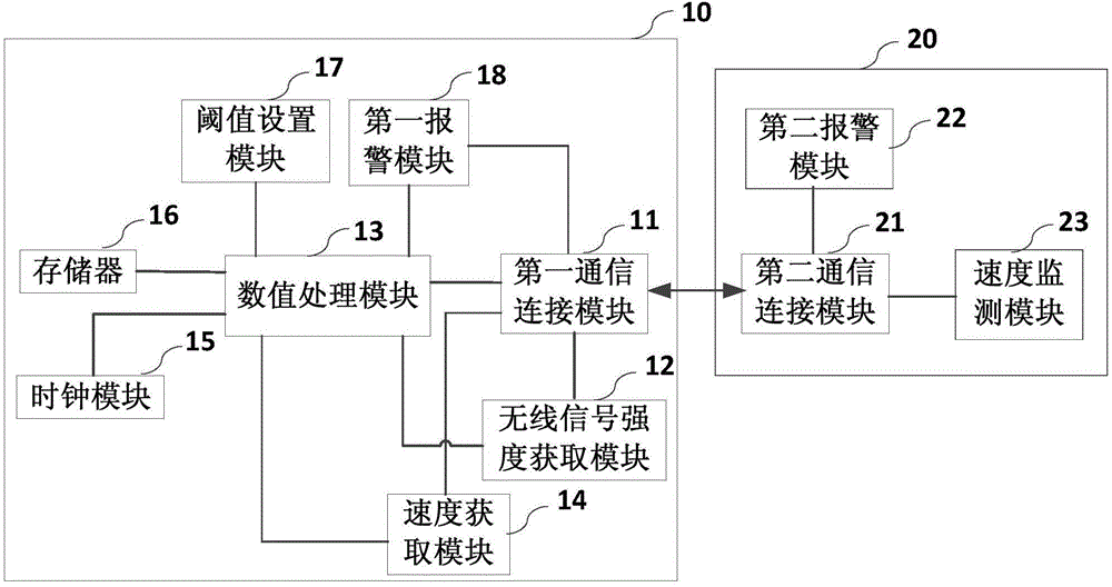 Intelligent alarming method and system