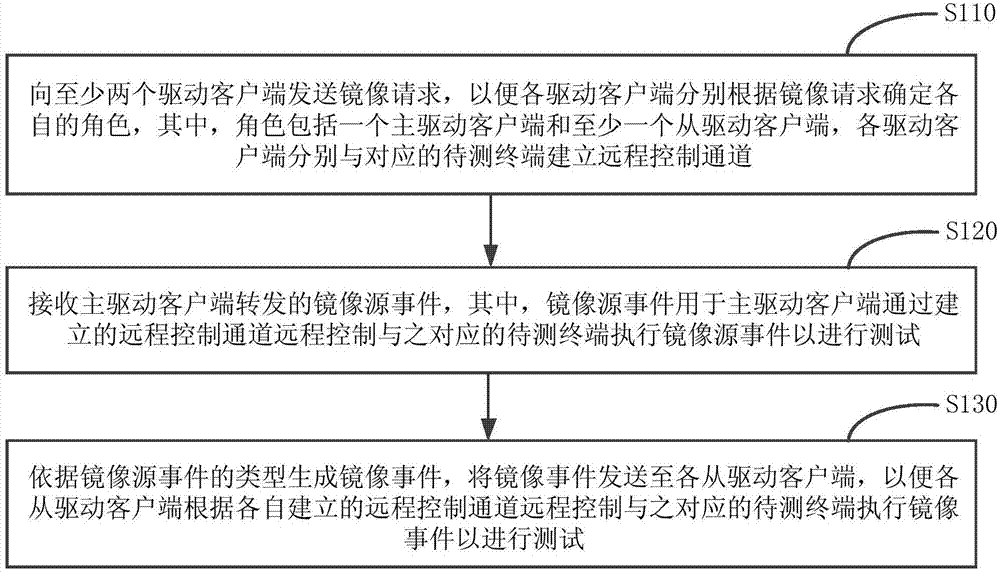 Method and system for testing terminal compatibilities of mobile applications, equipment and medium