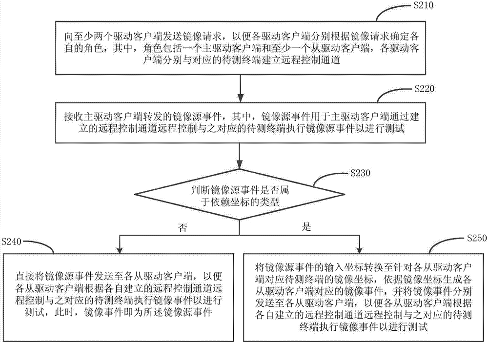 Method and system for testing terminal compatibilities of mobile applications, equipment and medium