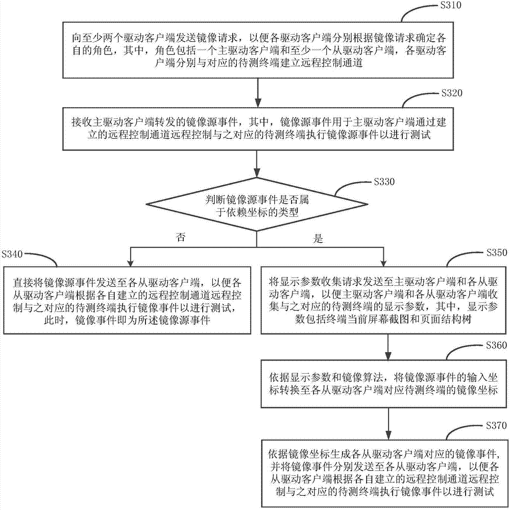 Method and system for testing terminal compatibilities of mobile applications, equipment and medium