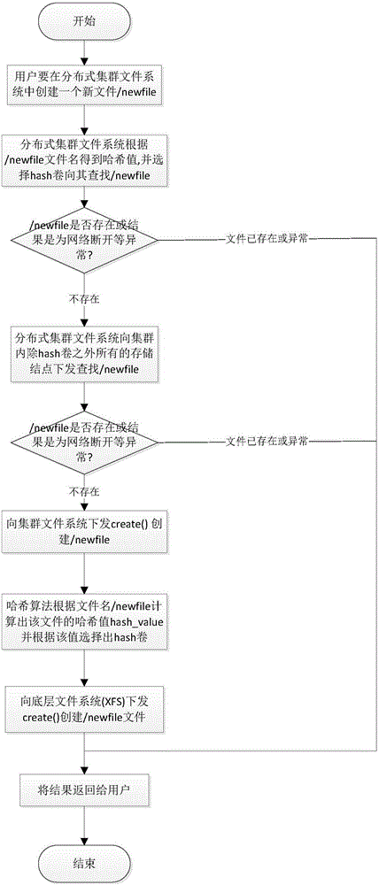 High availability method for reinforced distributed cluster file system