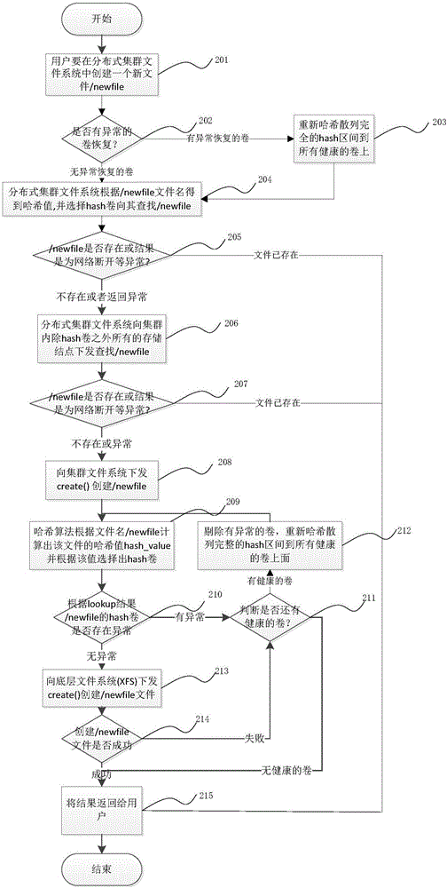 High availability method for reinforced distributed cluster file system