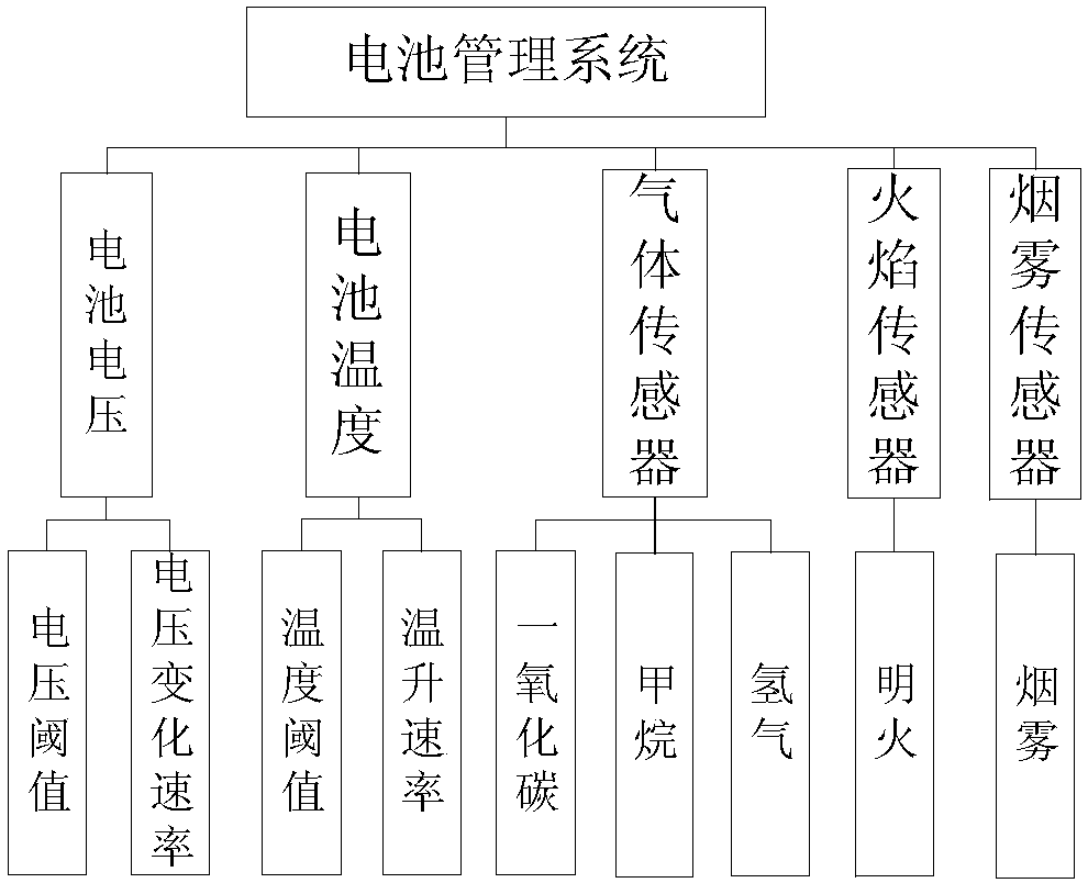 Battery management system with safety management