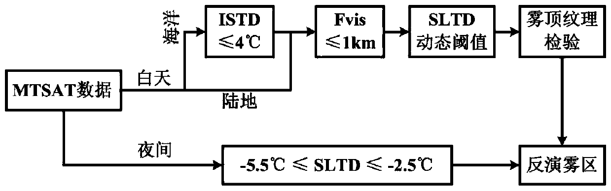 Assimilation method for inversion of sea fog humidity by meteorological satellite