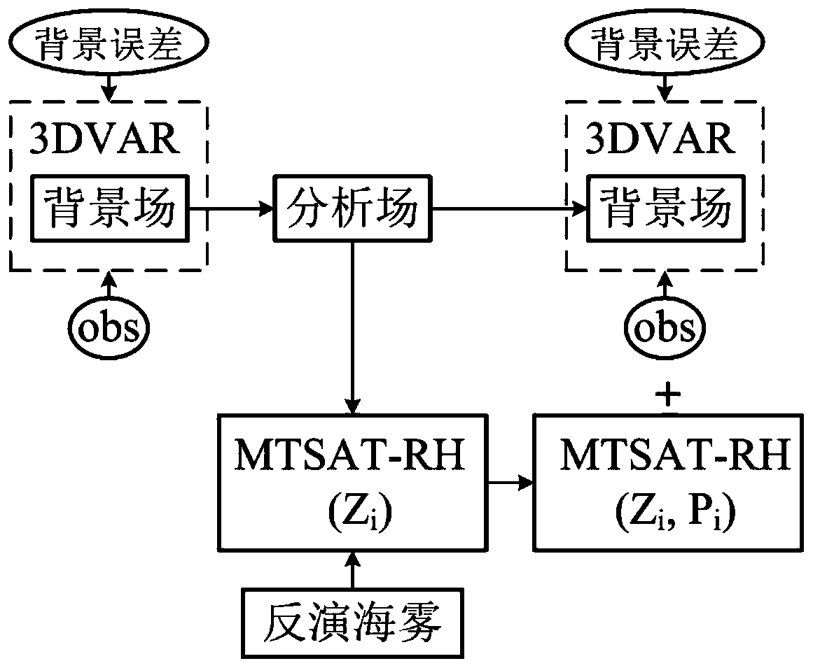 Assimilation method for inversion of sea fog humidity by meteorological satellite