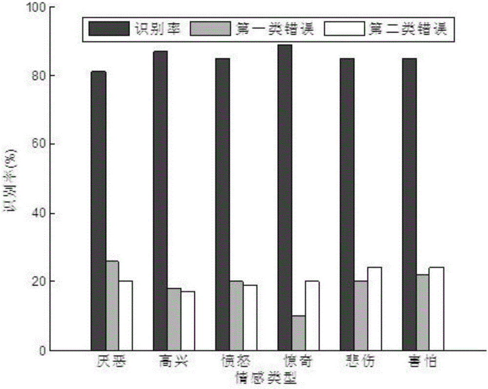 A Chinese Speech Emotion Recognition Method Based on Fuzzy Support Vector Machine