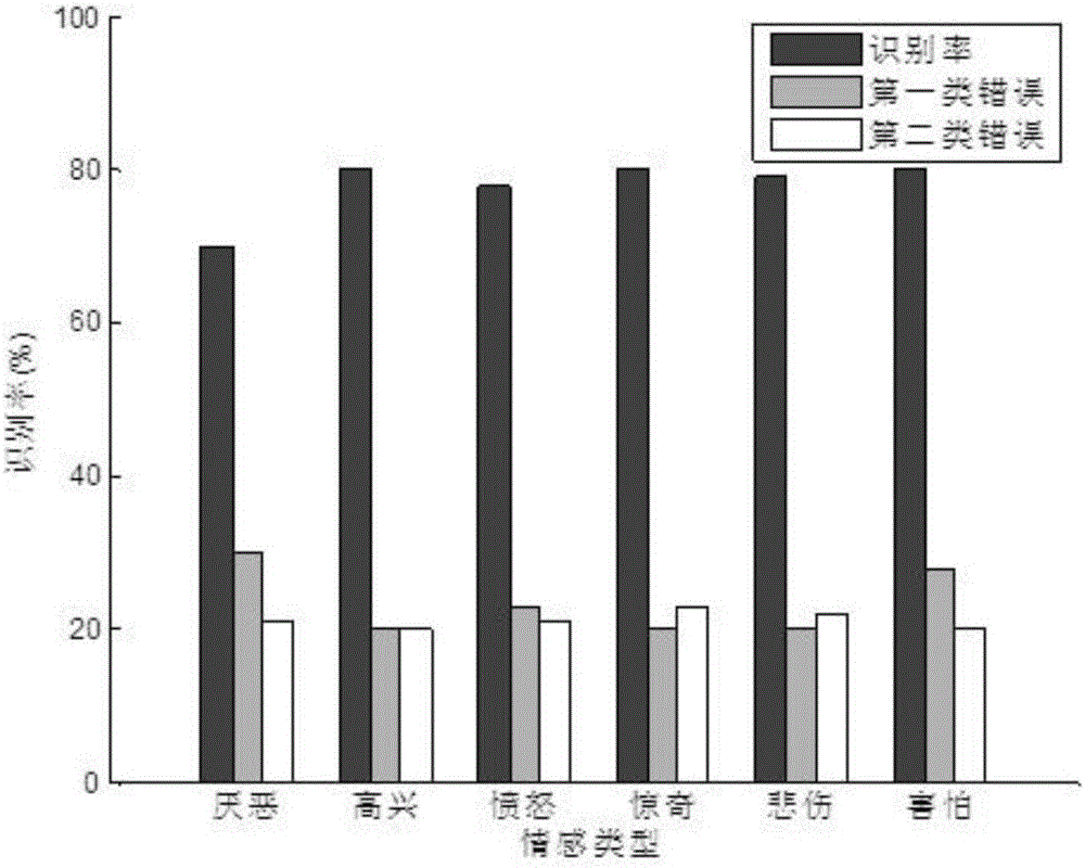 A Chinese Speech Emotion Recognition Method Based on Fuzzy Support Vector Machine