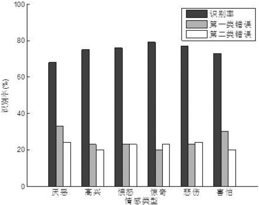 A Chinese Speech Emotion Recognition Method Based on Fuzzy Support Vector Machine