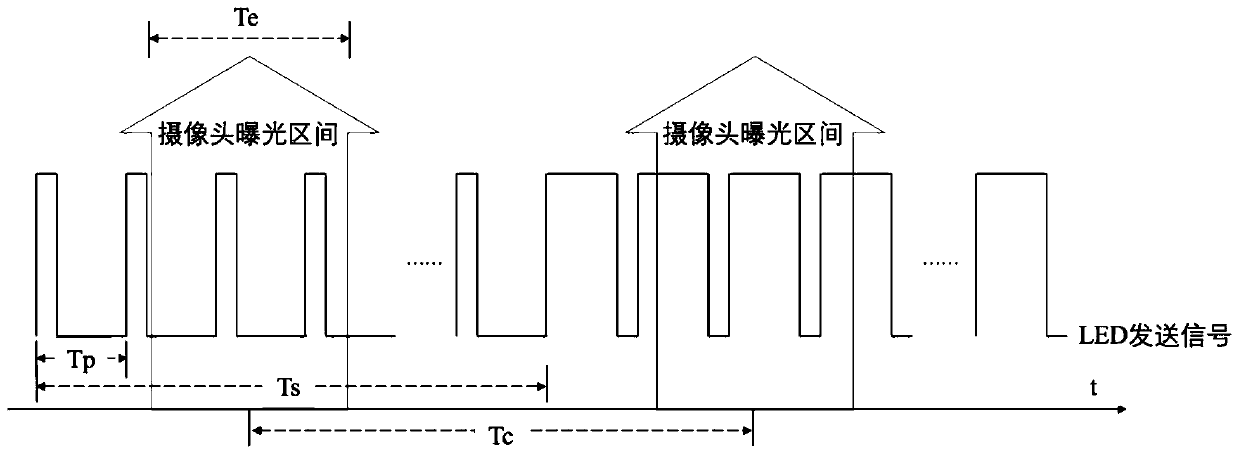 A dual-mode visible light communication method and system