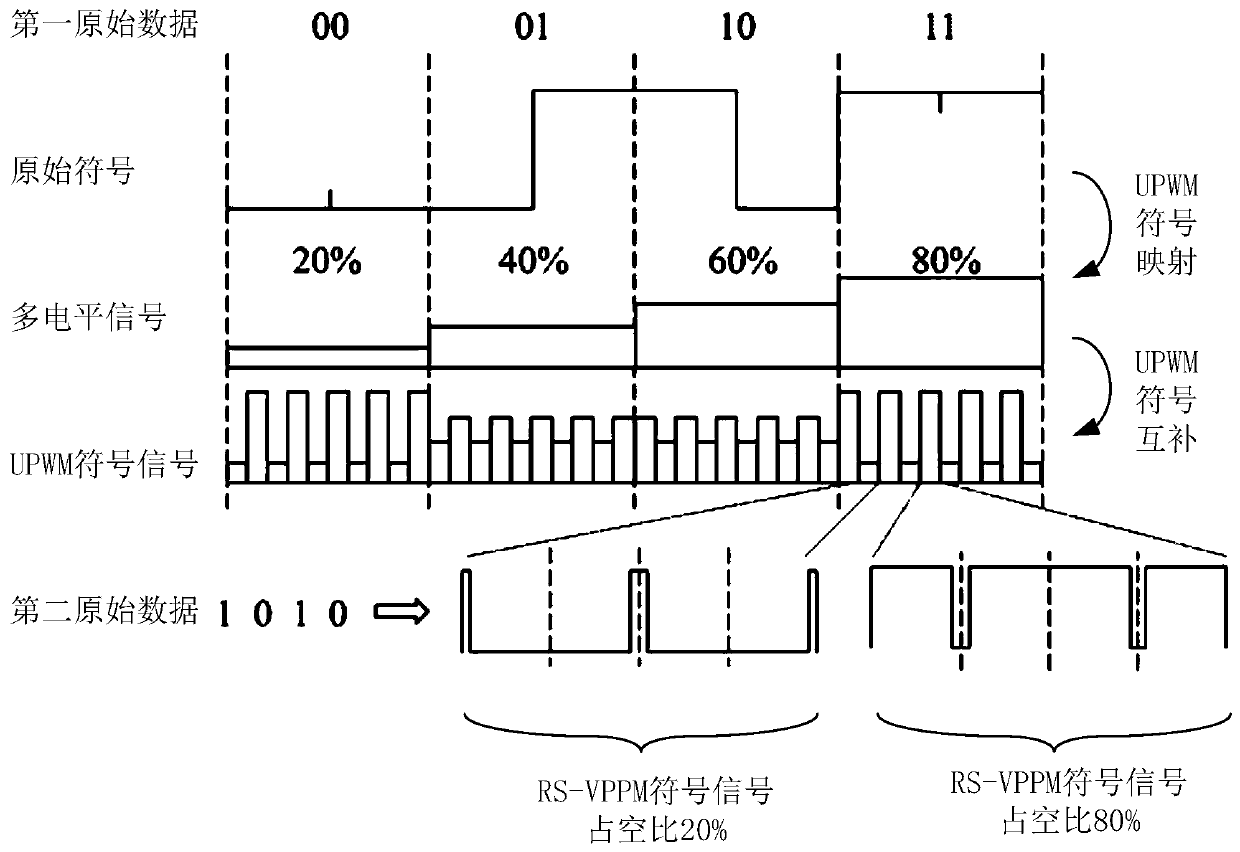 A dual-mode visible light communication method and system