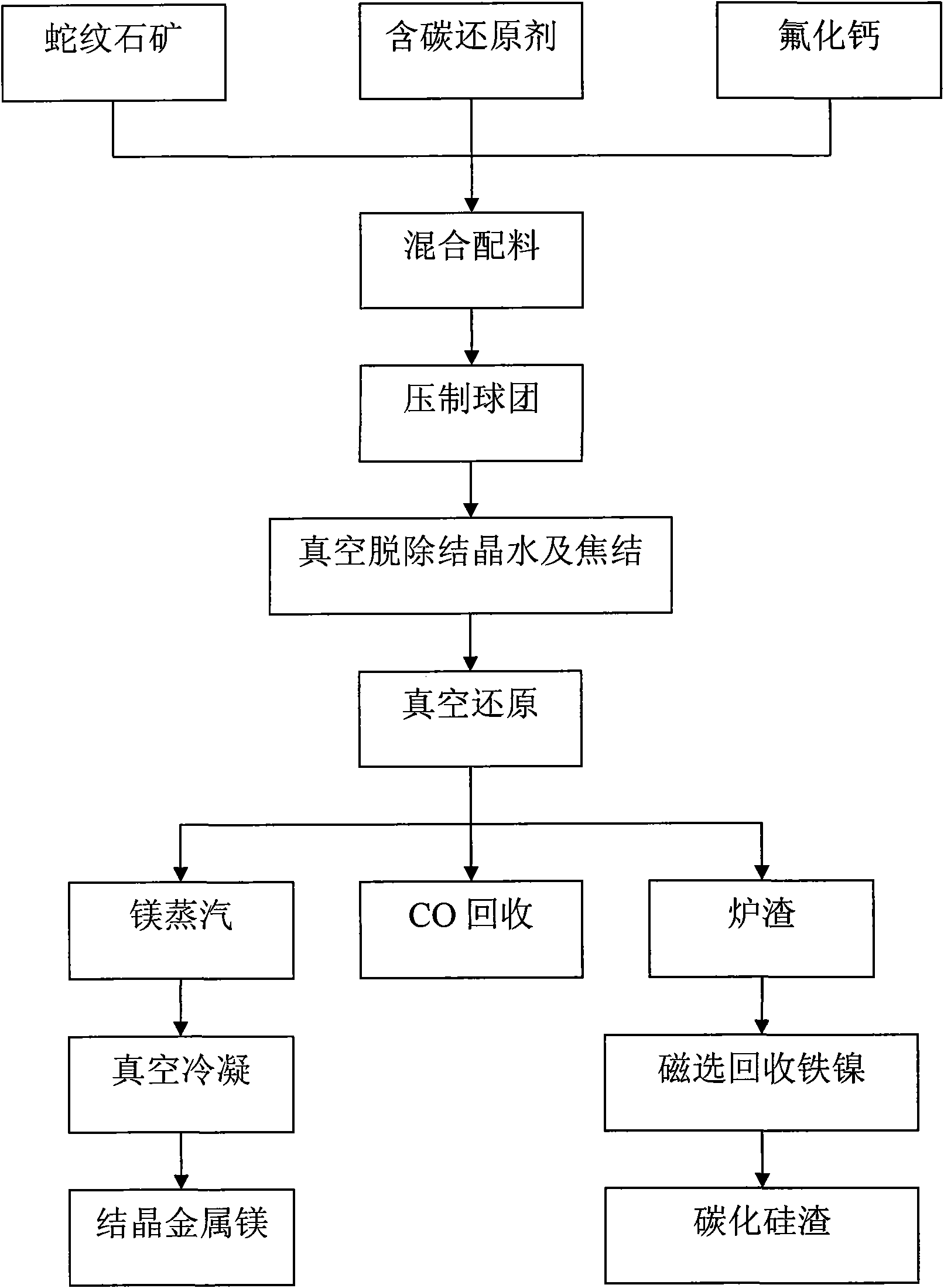 Method for preparing magnesium metal and by-product by vacuum carbothermic reduction with serpentine minerals