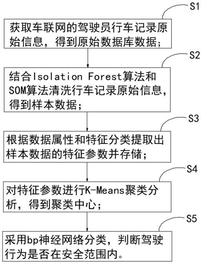 Driving behavior analysis method based on Internet of Vehicles