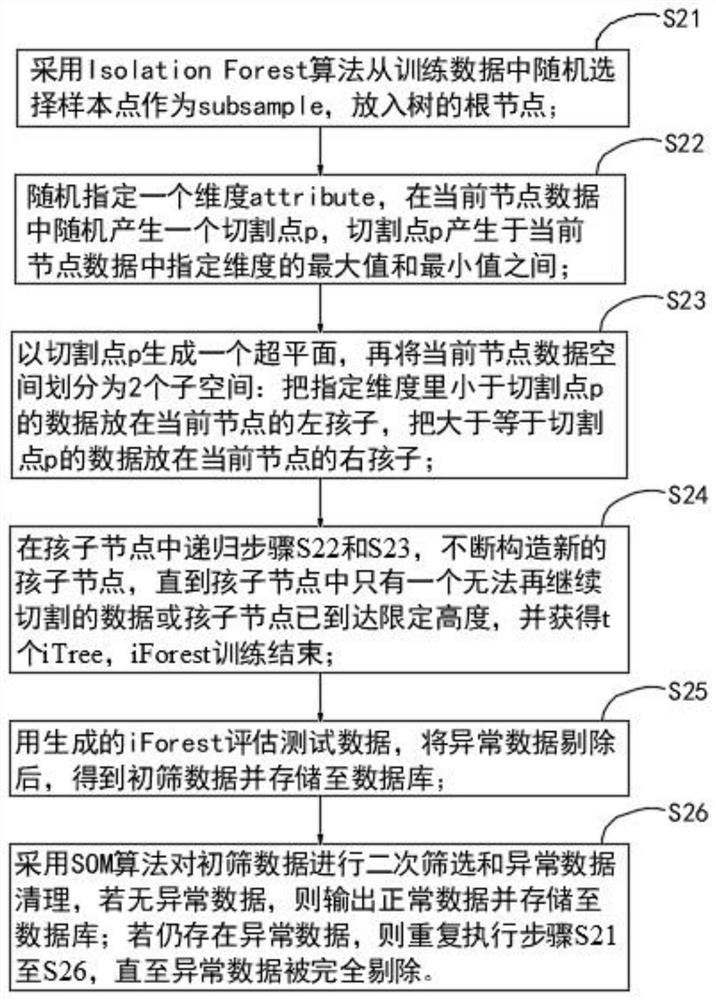 Driving behavior analysis method based on Internet of Vehicles