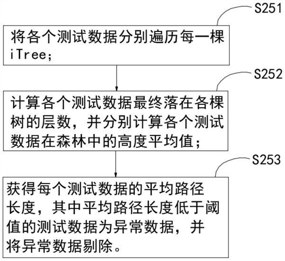 Driving behavior analysis method based on Internet of Vehicles