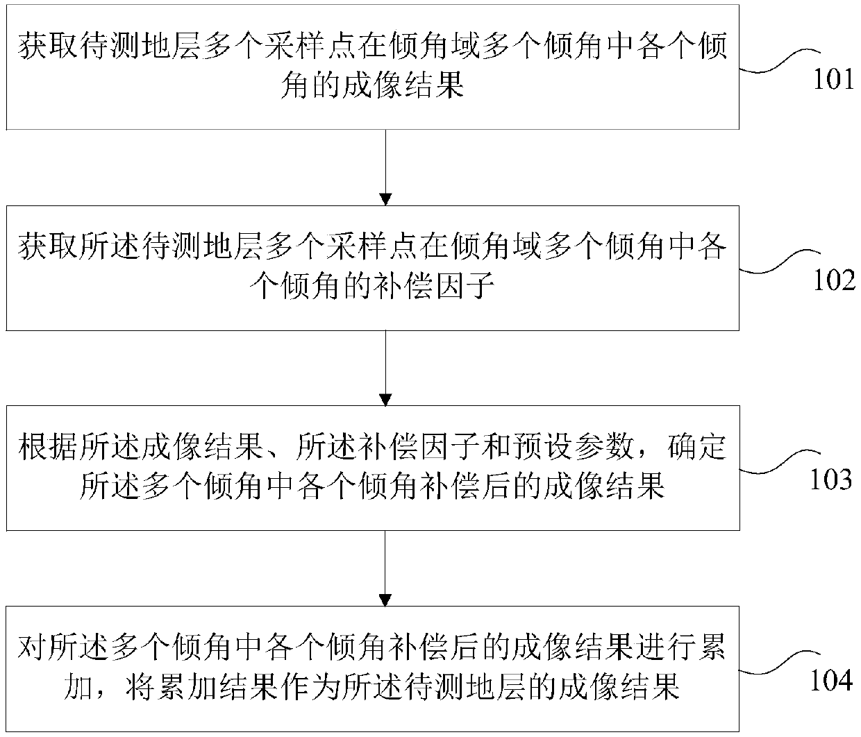 A kind of imaging method and device