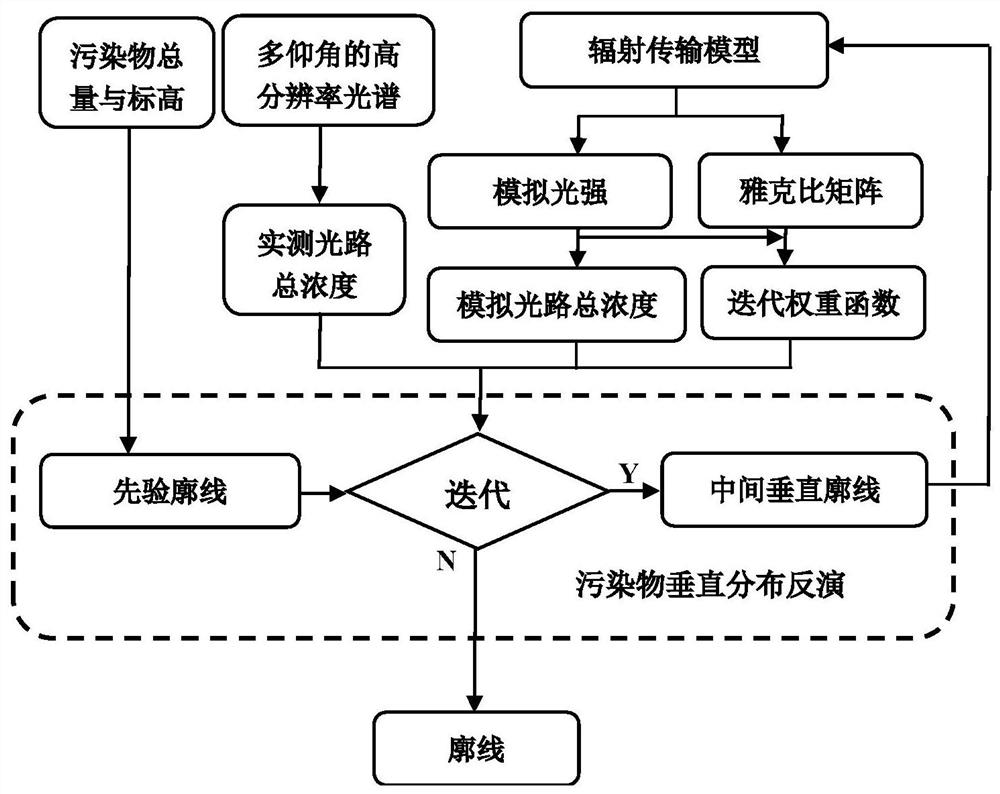 Real-time inversion method and device for vertical distribution of atmospheric pollutants, computer equipment and storage medium