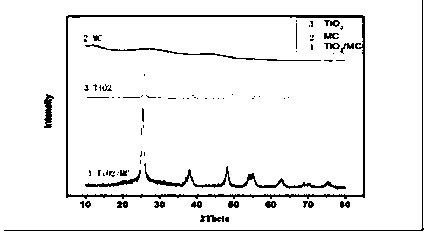 Organic dye adsorbent double mesoporous TiO2/carbon and preparation method thereof