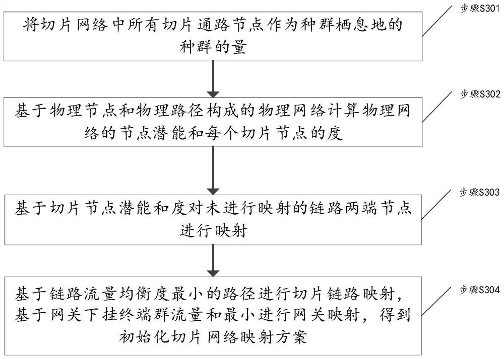 Virtual power plant aggregation regulation and control communication network flow balancing method and device