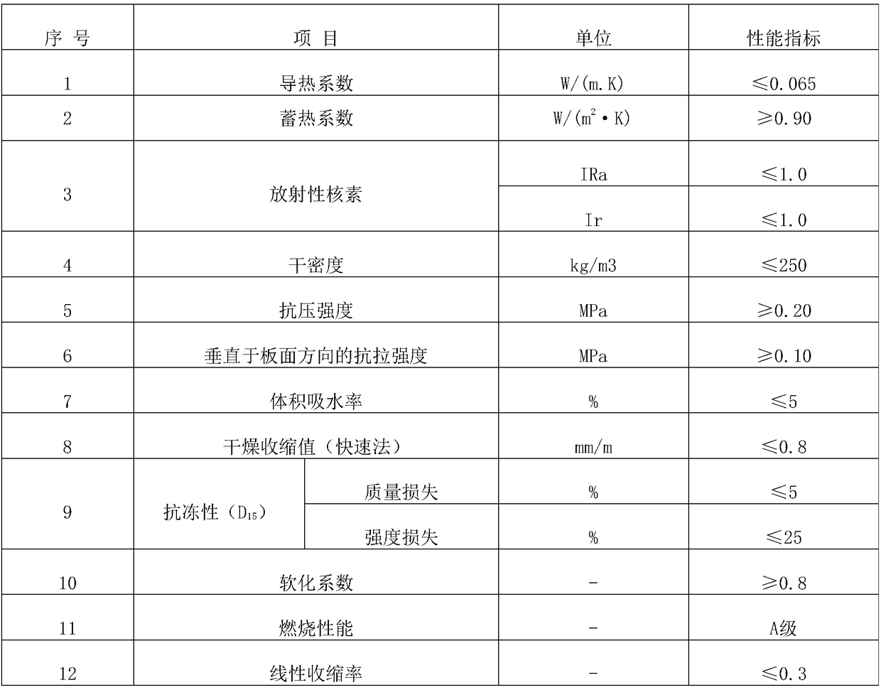 Fiber reinforced composite material Grade-A fireproof heat-insulating board and production process thereof