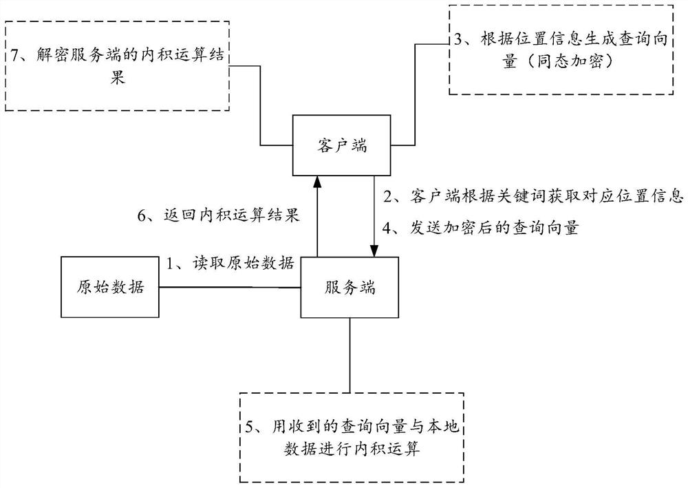 Privacy protection query method and device supporting outsourcing calculation and related equipment