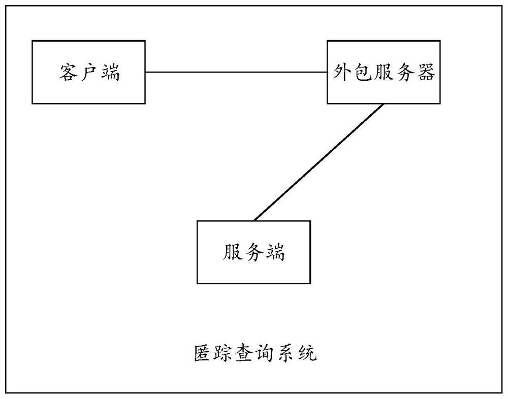 Privacy protection query method and device supporting outsourcing calculation and related equipment