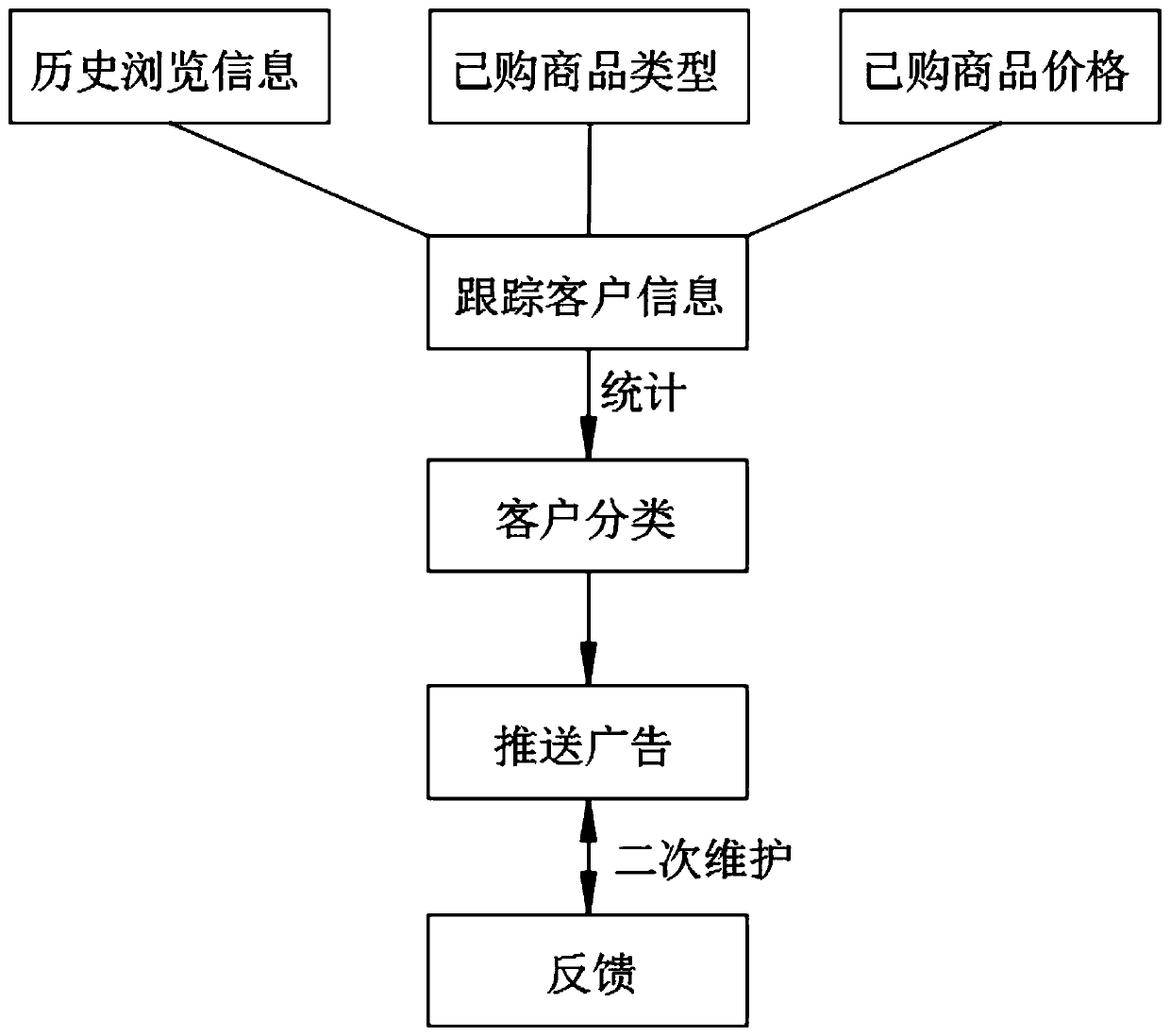 Method for realizing popularization and effective customer maintenance by tracking customer information