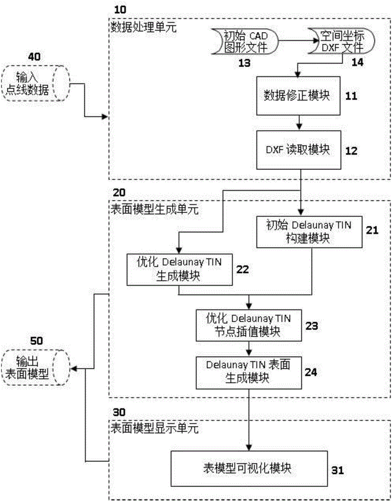 Constrained DelaunayTIN interpolation algorithm-based surface model building method