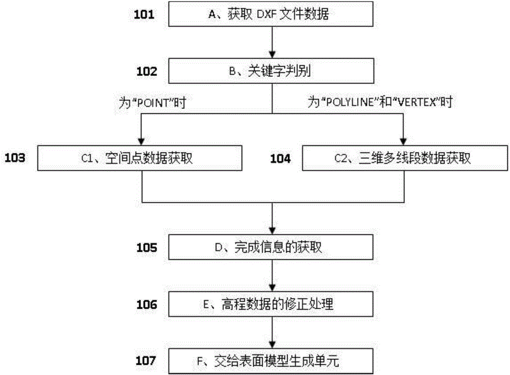 Constrained DelaunayTIN interpolation algorithm-based surface model building method