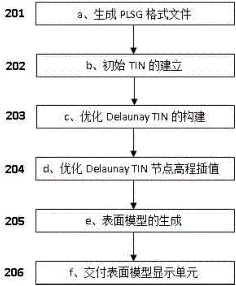 Constrained DelaunayTIN interpolation algorithm-based surface model building method