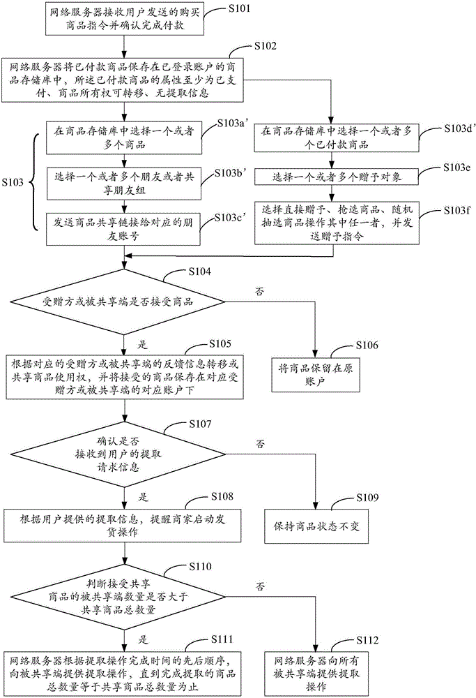 Commodity sharing/giving method and system, server, operation method and system