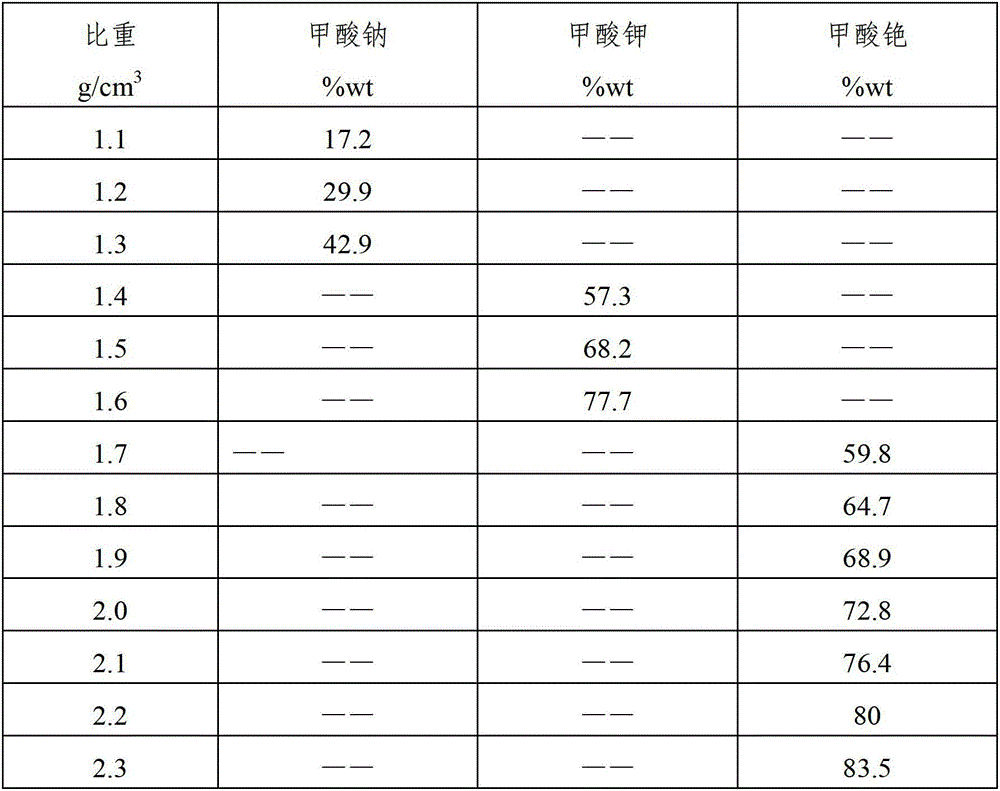 High temperature resistance solid free low damage well killing fluid and preparation method thereof