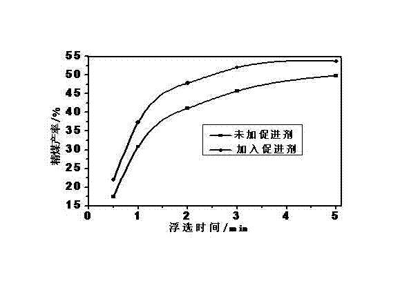 Flotation promoter of coal slime and method for preparing flotation reagent