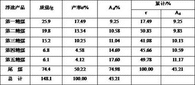 Flotation promoter of coal slime and method for preparing flotation reagent