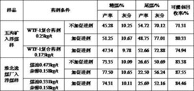 Flotation promoter of coal slime and method for preparing flotation reagent