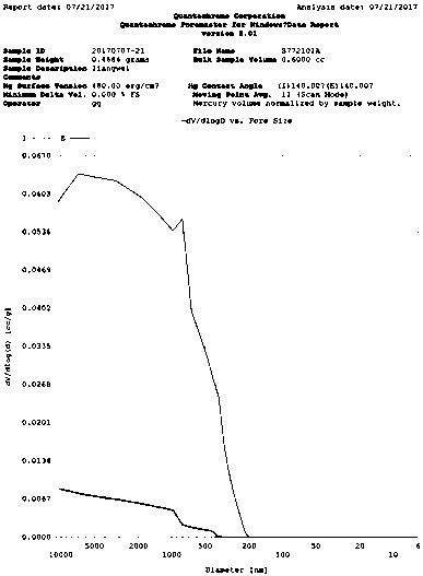 3D printing molding material