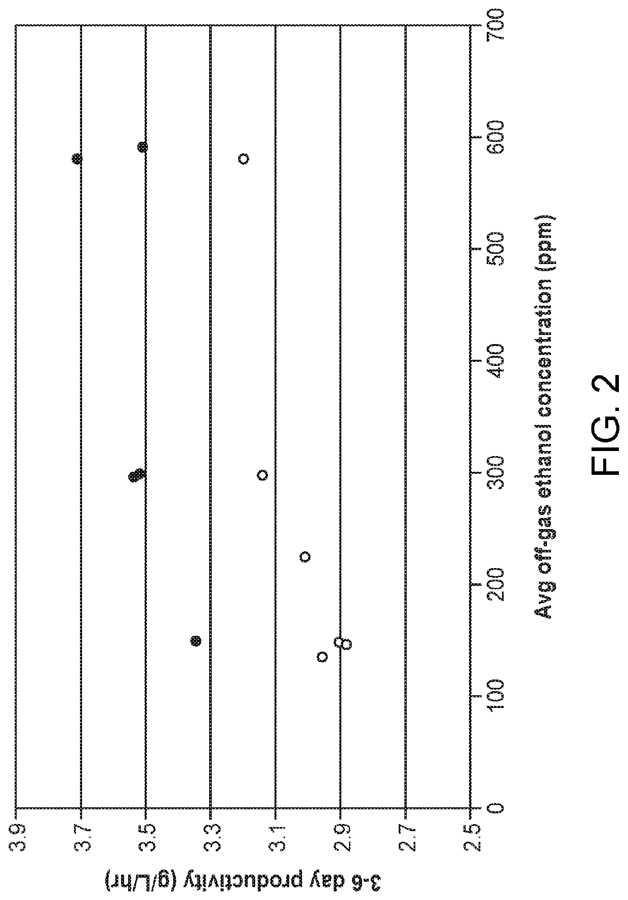 Methods for controlling fermentation feed rates