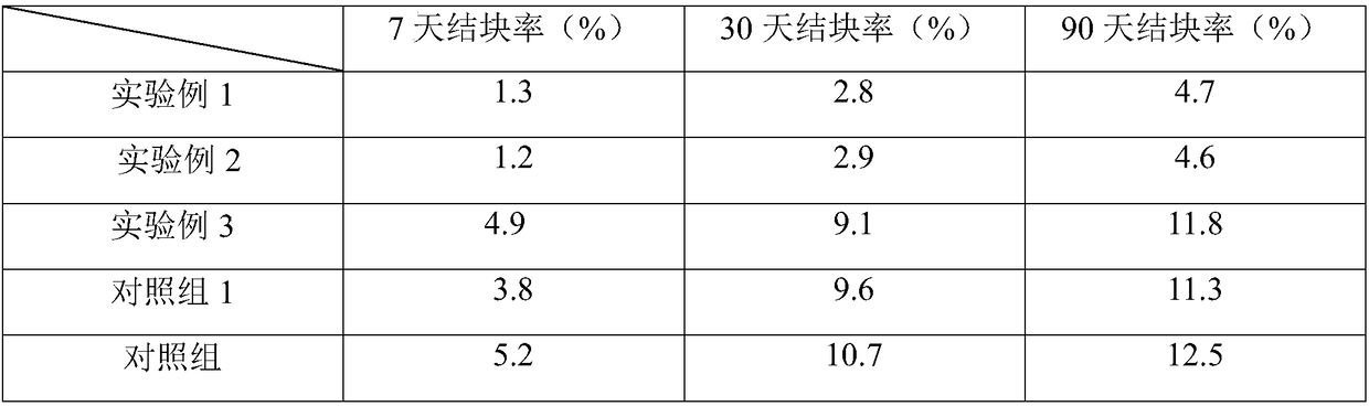 Degradable compound fertilizer anti-blocking agent produced through natural grease and preparation method