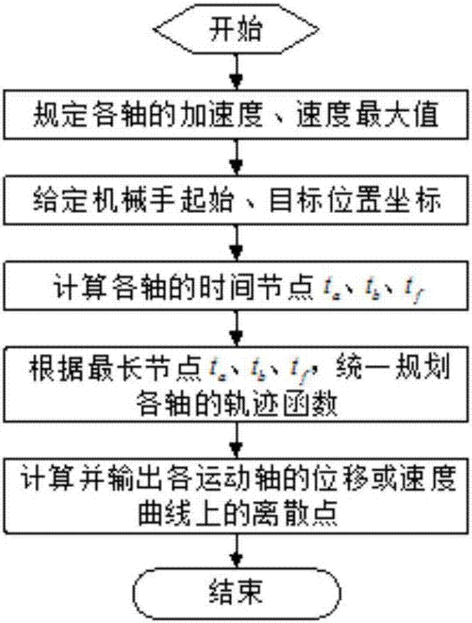 Precise control method of linear motion module