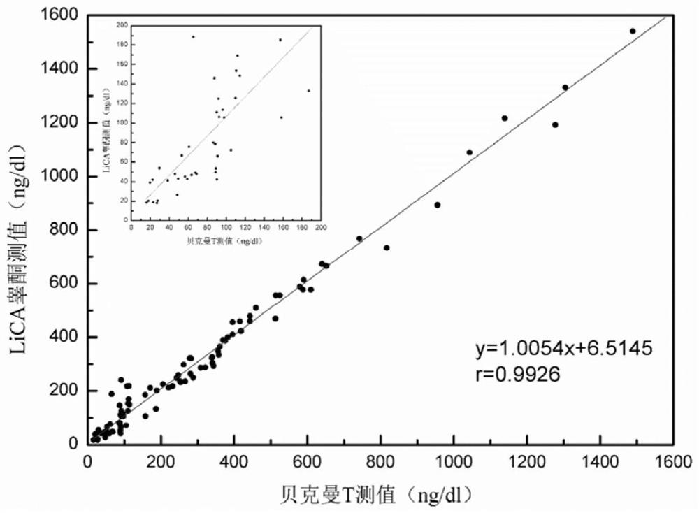 Competitive homogeneous chemiluminescence detection method and application thereof