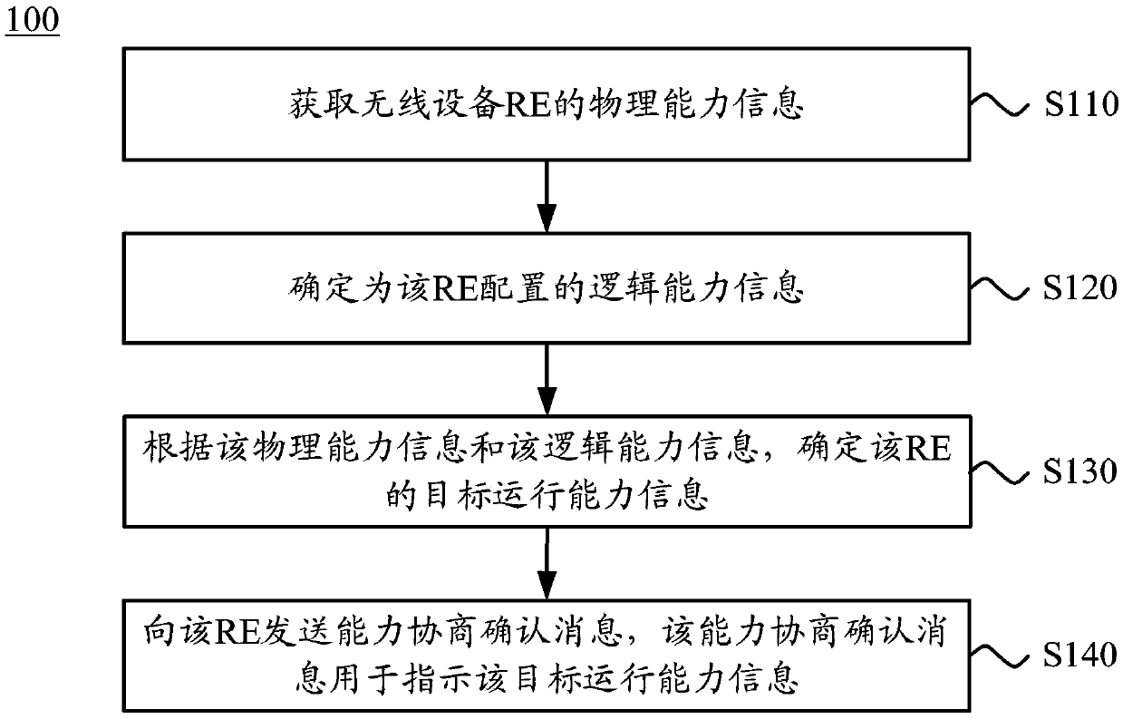 Capability negotiation method, radio equipment controller and radio equipment