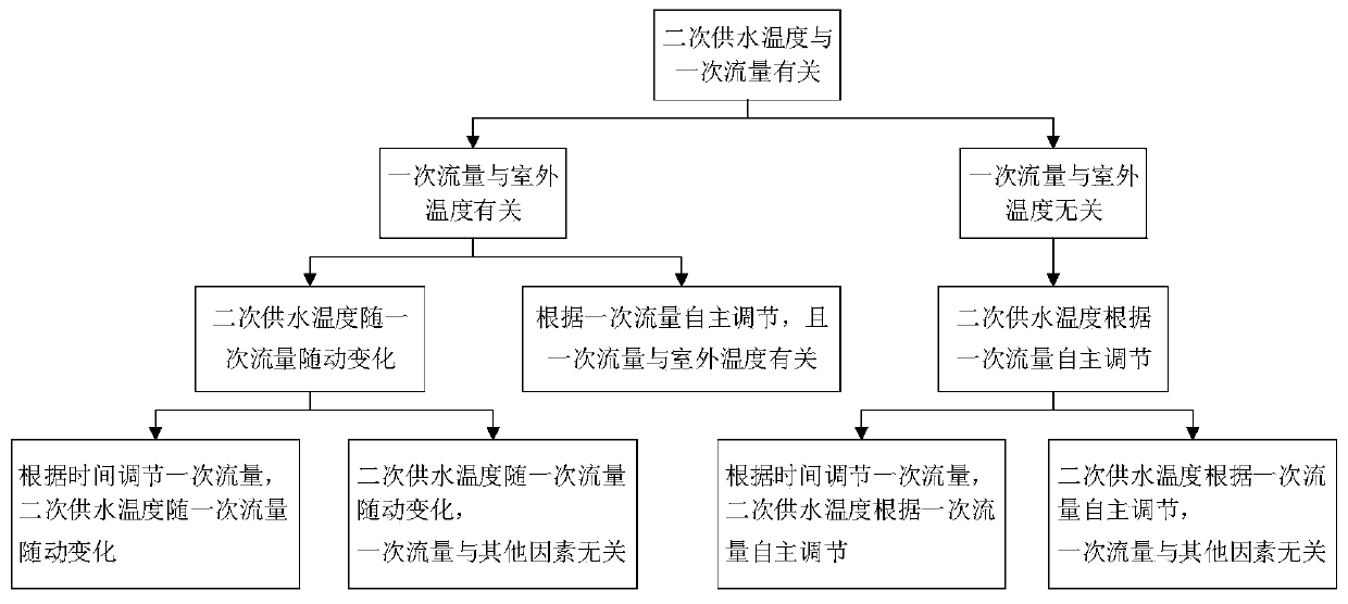 A Method for Identifying Regulation Modes of Central Heating Systems