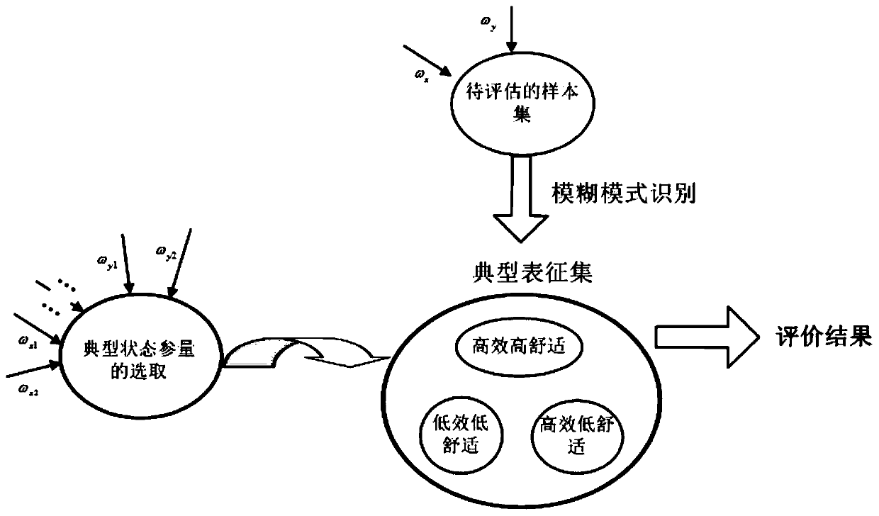 Energy efficiency multi-dimensional evaluation method, device and system