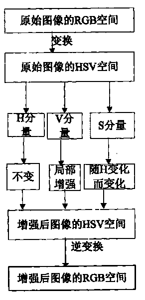 Method for enhancing color image