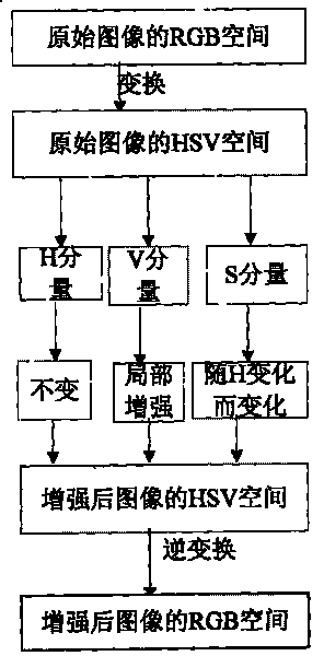 Method for enhancing color image