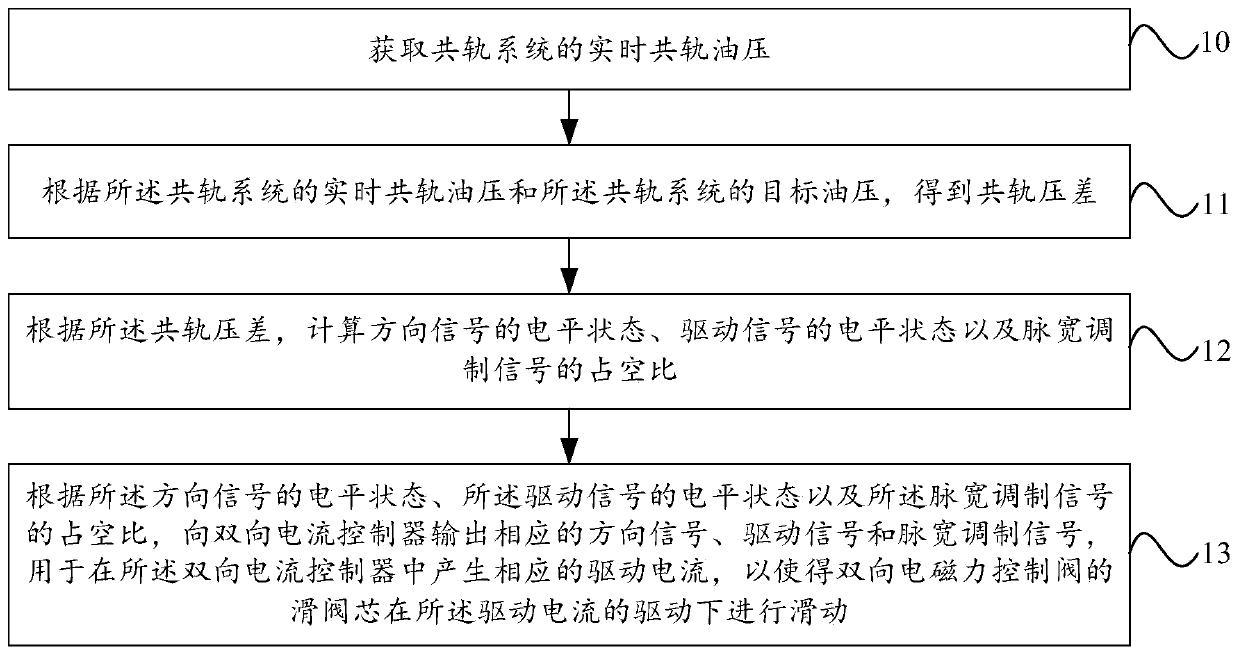 Control method and device for bidirectional electromagnetic force control valve for common rail flow control